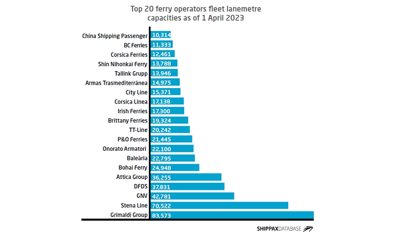 Top 20 ferry operators fleet lanemetre capacities as of 1 April 2023 Top 20 ferry operators fleet lanemetre capacities as of 1 April 2023