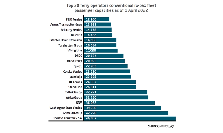 Capacidad de pasajeros de la flota ro-pax convencional de los 20 principales operadores de ferry