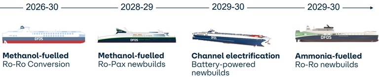 DFDS newbuild roadmap