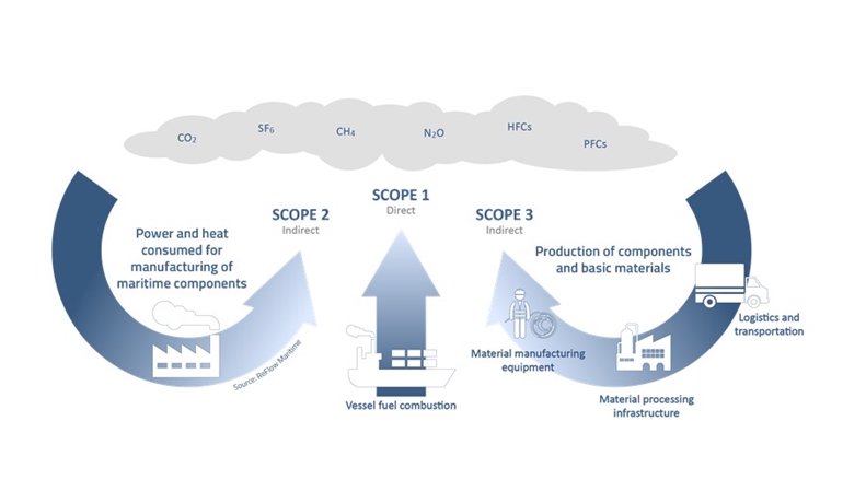 A zero-emission ship does not exist! One can no longer ignore the CO2 emissions generated from manufacturing, and the shipping industry should steer a different course from the one that is focusing only on the CO2 emissions from the fuel. © OSK-ShipTech