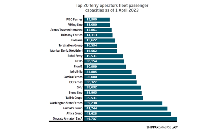 Top 20 ferry operators fleet passenger capacities as of 1 April 2023 Top 20 ferry operators fleet passenger capacities as of 1 April 2023