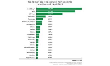 Top 20 short-sea ro-ro operators fleet lanemetre capacities as of 1 April 2025 © Shippax
