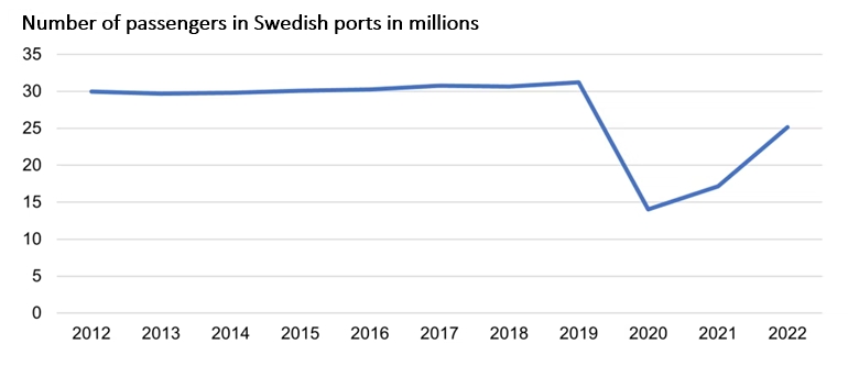Number of passengers in Swedish ports in millions, years 2012–2022, according to Trafikanalys Number of passengers in Swedish ports in millions, years 2012–2022, according to Trafikanalys