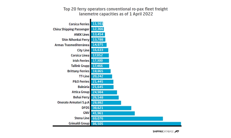 Top 20 ferry operators conventional ro-pax fleet freight lanemetre capacities