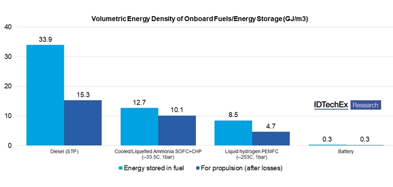 Volumetric Energy Density of Onboard Fuels/Energy Storage (GJ/m3) © IDTechEx Volumetric Energy Density of Onboard Fuels/Energy Storage (GJ/m3) © IDTechEx