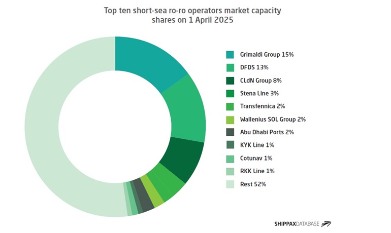Top ten short-sea ro-ro operators market capacity shares on 1 April 2025 © Shippax