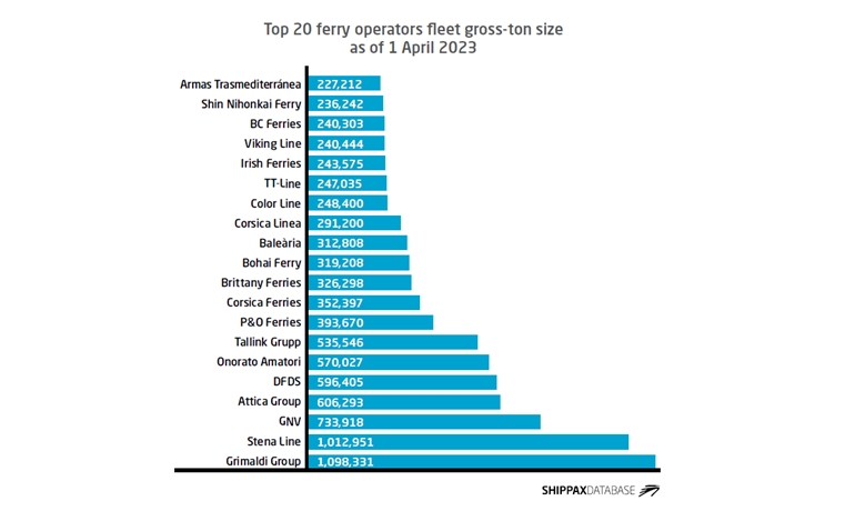 Top 20 ferry operators fleet gross-ton size as of 1 April 2023 Top 20 ferry operators fleet gross-ton size as of 1 April 2023