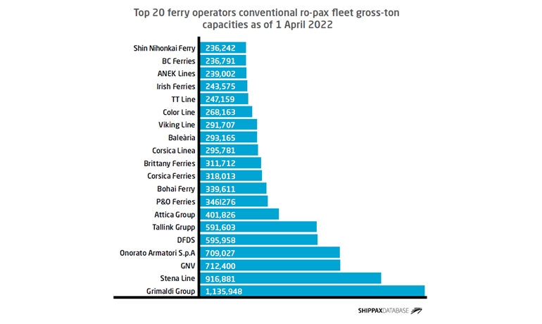 Capacidades de toneladas brutas de la flota ro-pax convencional de los 20 principales operadores de ferry